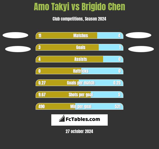 Amo Takyi vs Brigido Chen h2h player stats