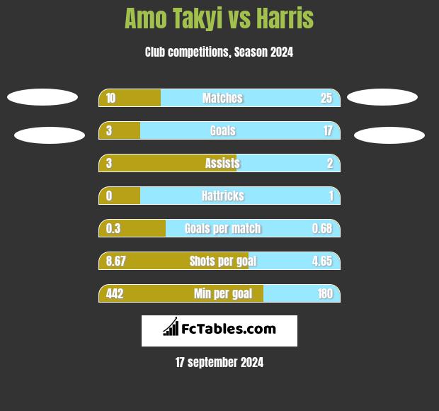 Amo Takyi vs Harris h2h player stats