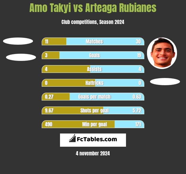 Amo Takyi vs Arteaga Rubianes h2h player stats