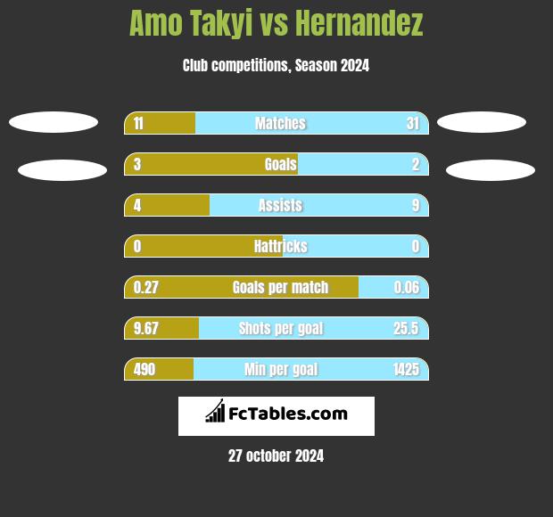 Amo Takyi vs Hernandez h2h player stats