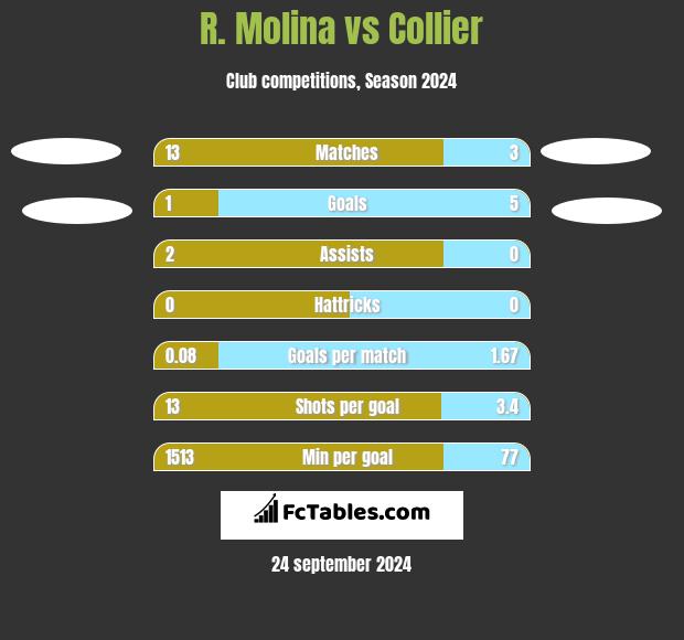 R. Molina vs Collier h2h player stats