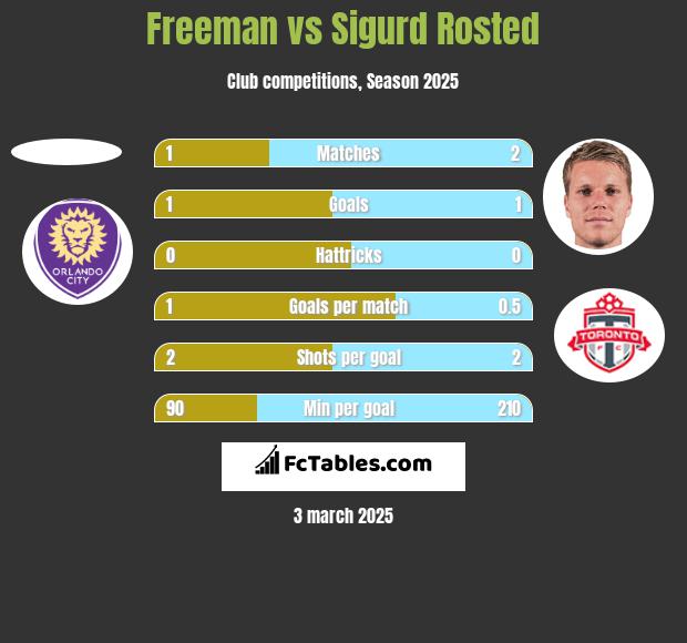 Freeman vs Sigurd Rosted h2h player stats