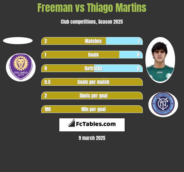 Freeman vs Thiago Martins h2h player stats