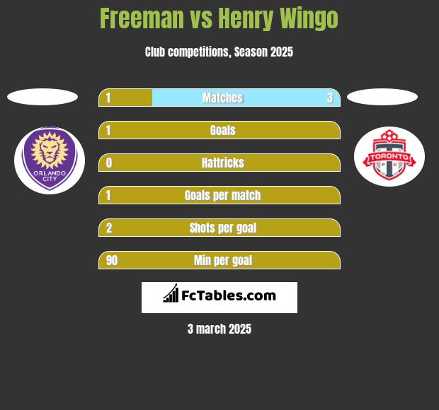 Freeman vs Henry Wingo h2h player stats