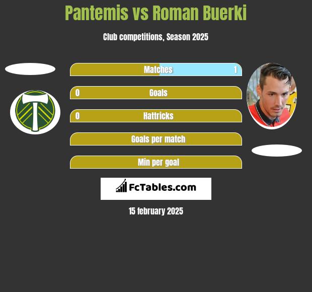 Pantemis vs Roman Buerki h2h player stats