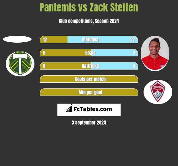 Pantemis vs Zack Steffen h2h player stats