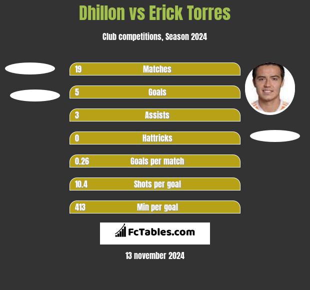 Dhillon vs Erick Torres h2h player stats