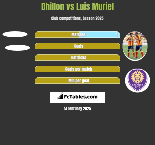 Dhillon vs Luis Muriel h2h player stats