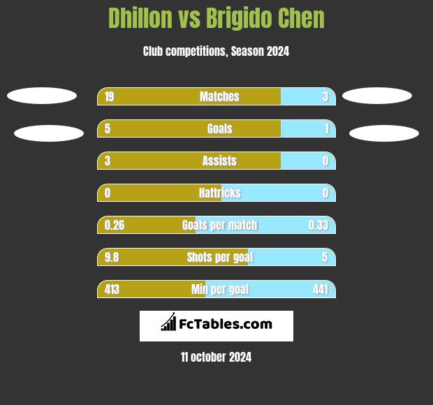 Dhillon vs Brigido Chen h2h player stats