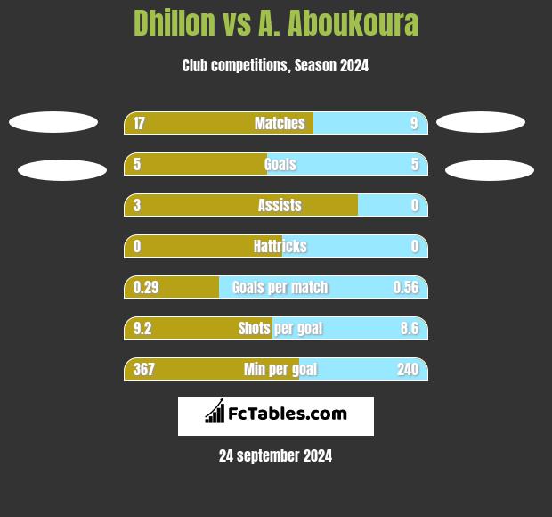 Dhillon vs A. Aboukoura h2h player stats