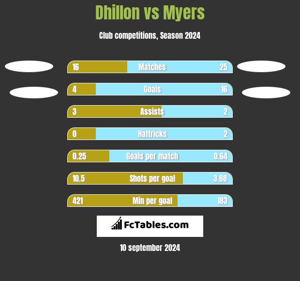 Dhillon vs Myers h2h player stats