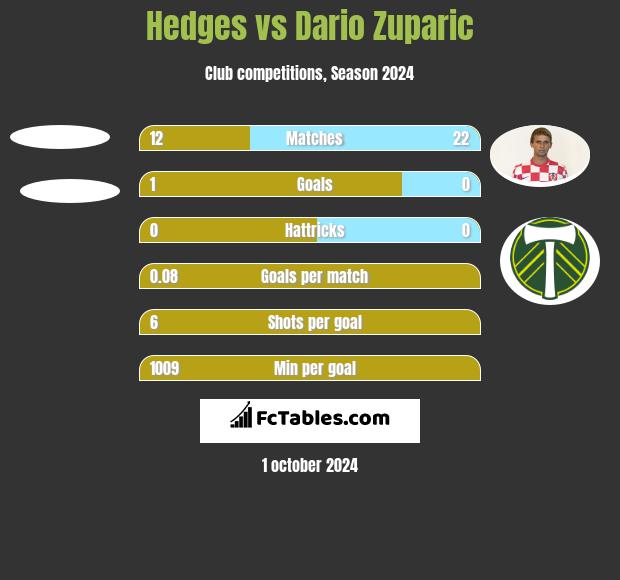 Hedges vs Dario Zuparic h2h player stats