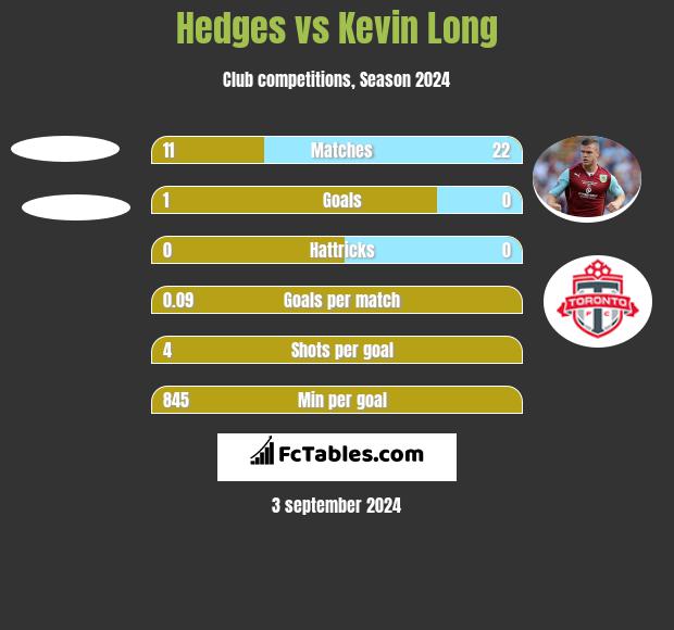 Hedges vs Kevin Long h2h player stats