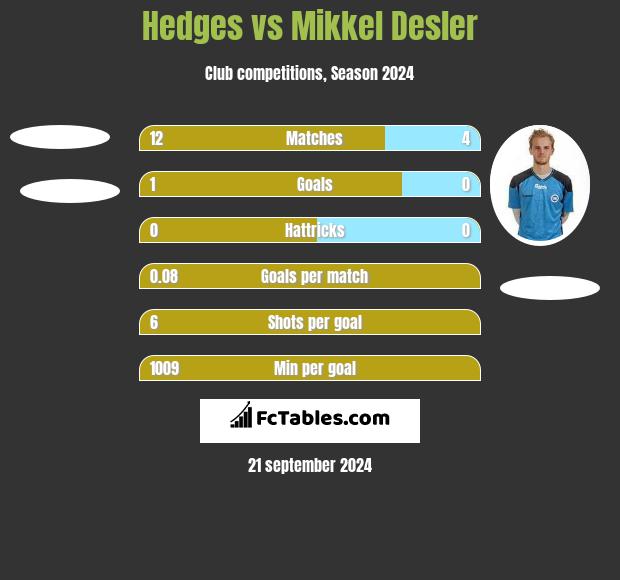 Hedges vs Mikkel Desler h2h player stats