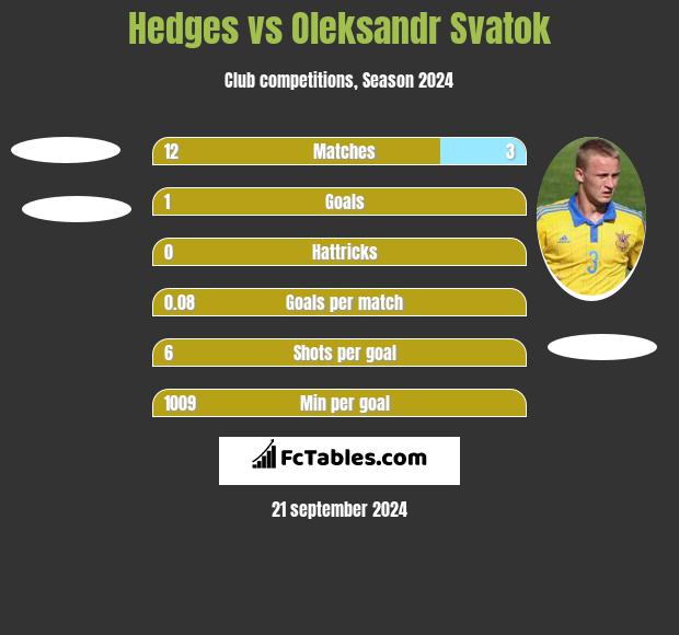 Hedges vs Oleksandr Svatok h2h player stats