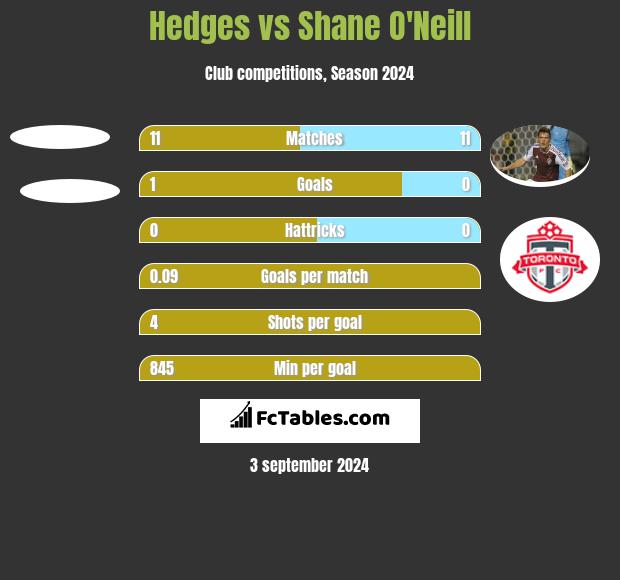 Hedges vs Shane O'Neill h2h player stats