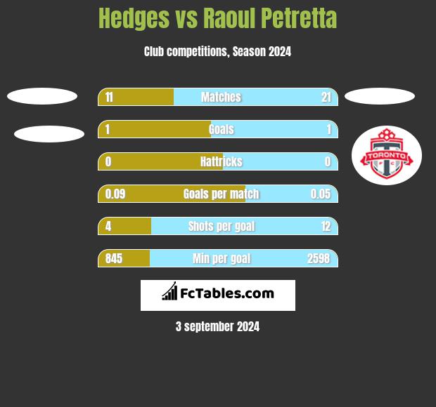 Hedges vs Raoul Petretta h2h player stats