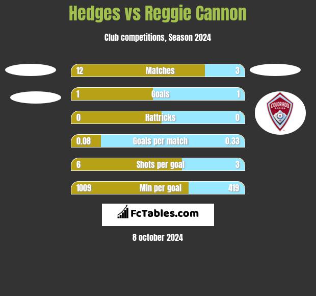 Hedges vs Reggie Cannon h2h player stats