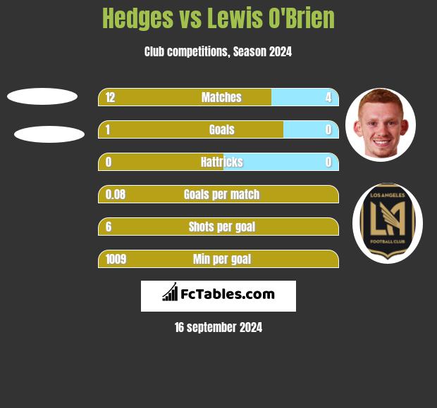 Hedges vs Lewis O'Brien h2h player stats