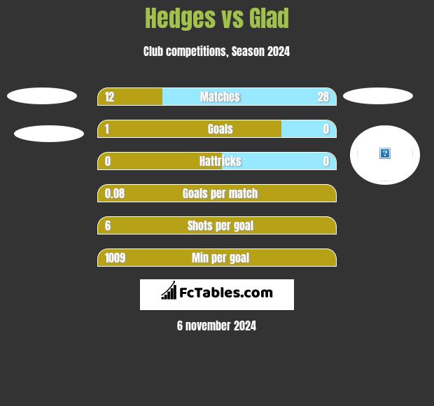 Hedges vs Glad h2h player stats