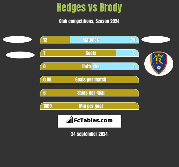 Hedges vs Brody h2h player stats