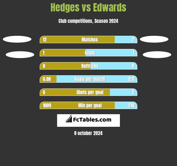 Hedges vs Edwards h2h player stats