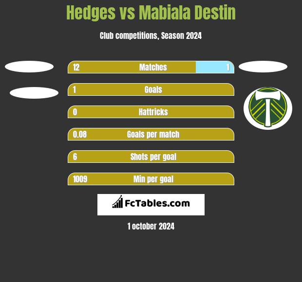 Hedges vs Mabiala Destin h2h player stats