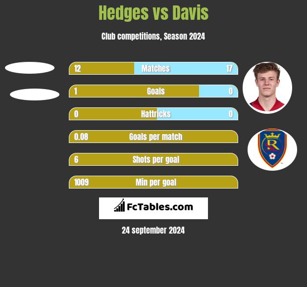 Hedges vs Davis h2h player stats