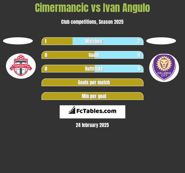 Cimermancic vs Ivan Angulo h2h player stats