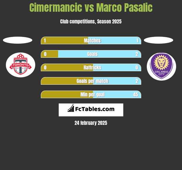 Cimermancic vs Marco Pasalic h2h player stats