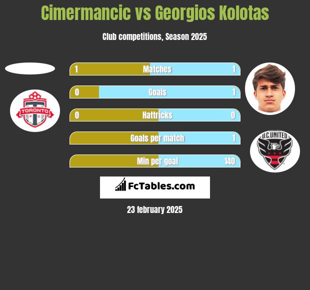 Cimermancic vs Georgios Kolotas h2h player stats