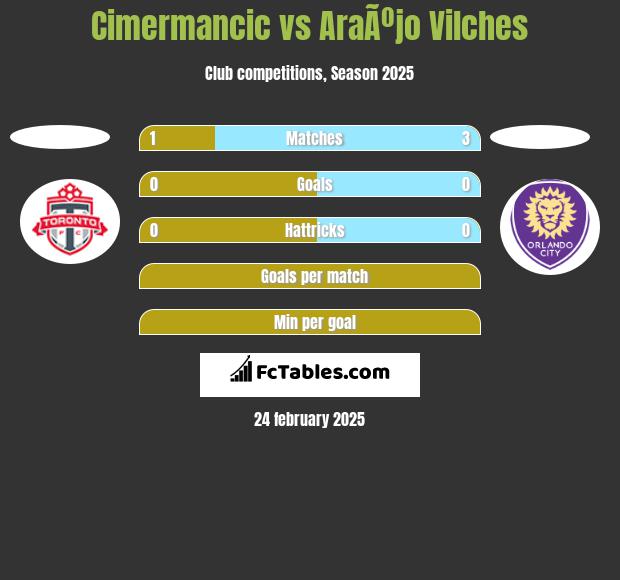 Cimermancic vs AraÃºjo Vilches h2h player stats