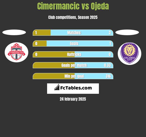 Cimermancic vs Ojeda h2h player stats