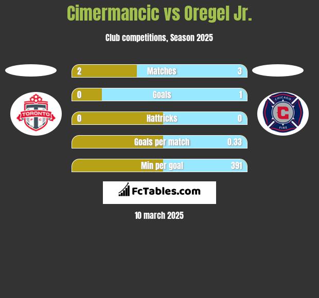 Cimermancic vs Oregel Jr. h2h player stats