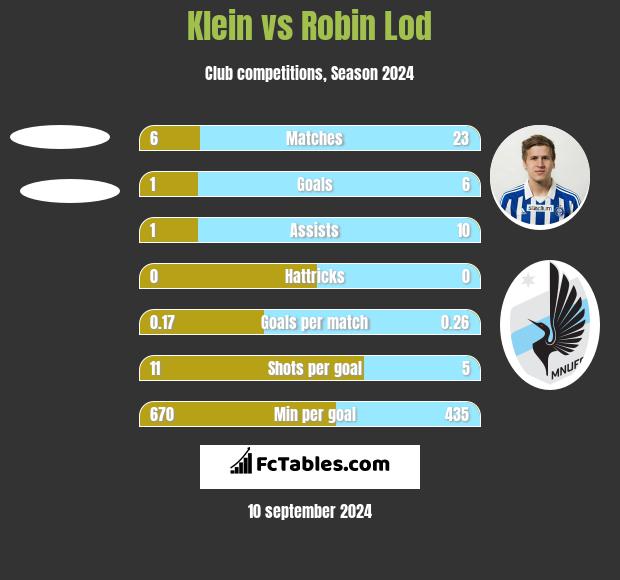 Klein vs Robin Lod h2h player stats