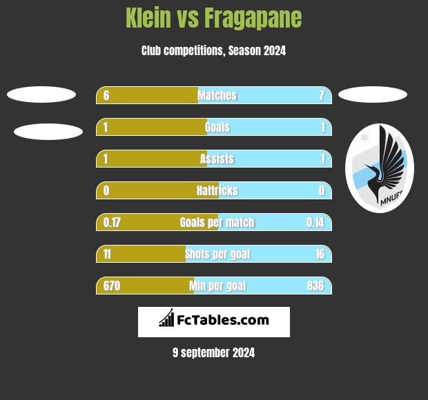 Klein vs Fragapane h2h player stats