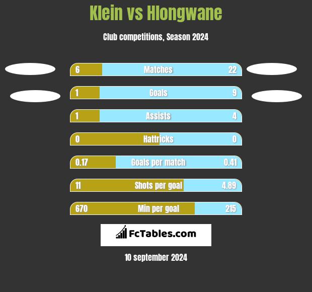 Klein vs Hlongwane h2h player stats