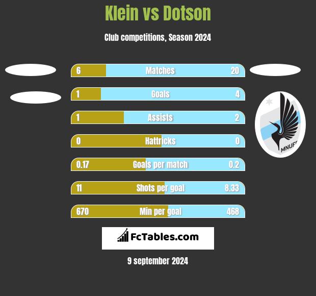 Klein vs Dotson h2h player stats