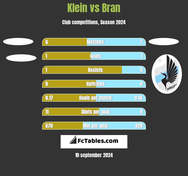 Klein vs Bran h2h player stats