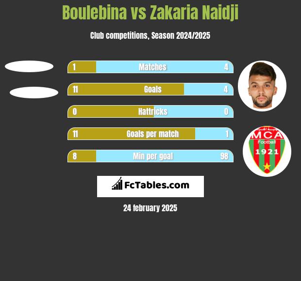 Boulebina vs Zakaria Naidji h2h player stats