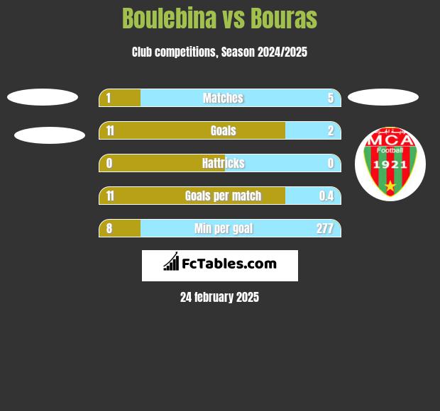 Boulebina vs Bouras h2h player stats