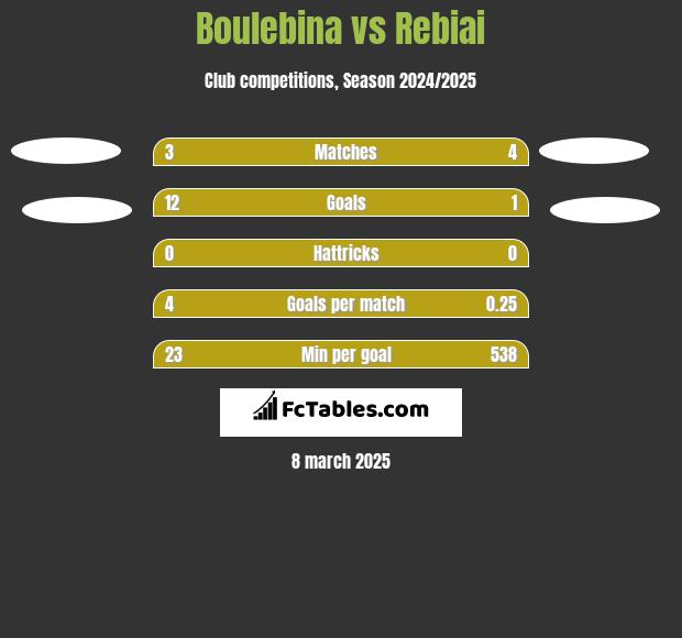 Boulebina vs Rebiai h2h player stats