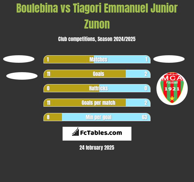 Boulebina vs Tiagori Emmanuel Junior Zunon h2h player stats