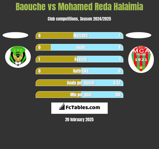 Baouche vs Mohamed Reda Halaimia h2h player stats