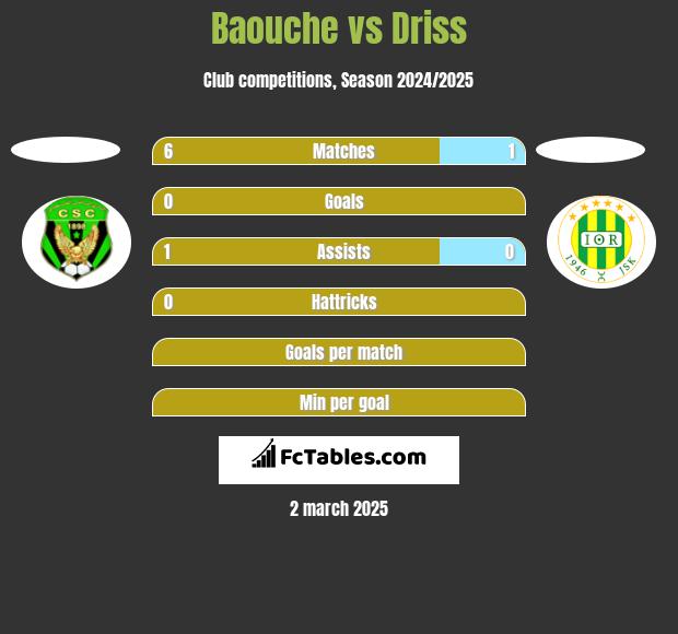 Baouche vs Driss h2h player stats