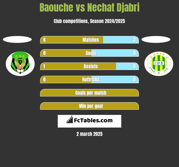 Baouche vs Nechat Djabri h2h player stats