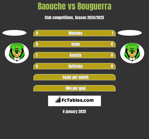 Baouche vs Bouguerra h2h player stats