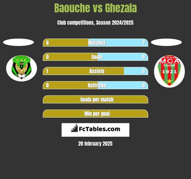 Baouche vs Ghezala h2h player stats