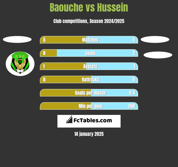 Baouche vs Hussein h2h player stats