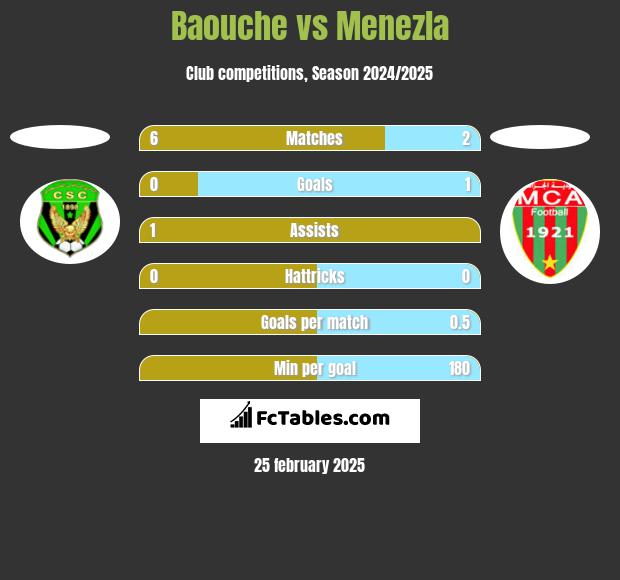 Baouche vs Menezla h2h player stats